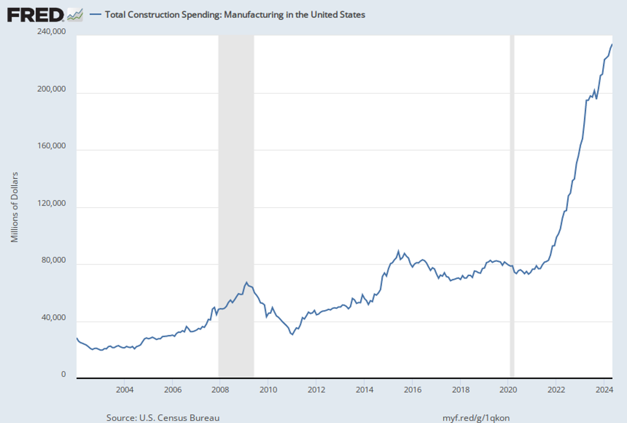 Manufacturing in the United States