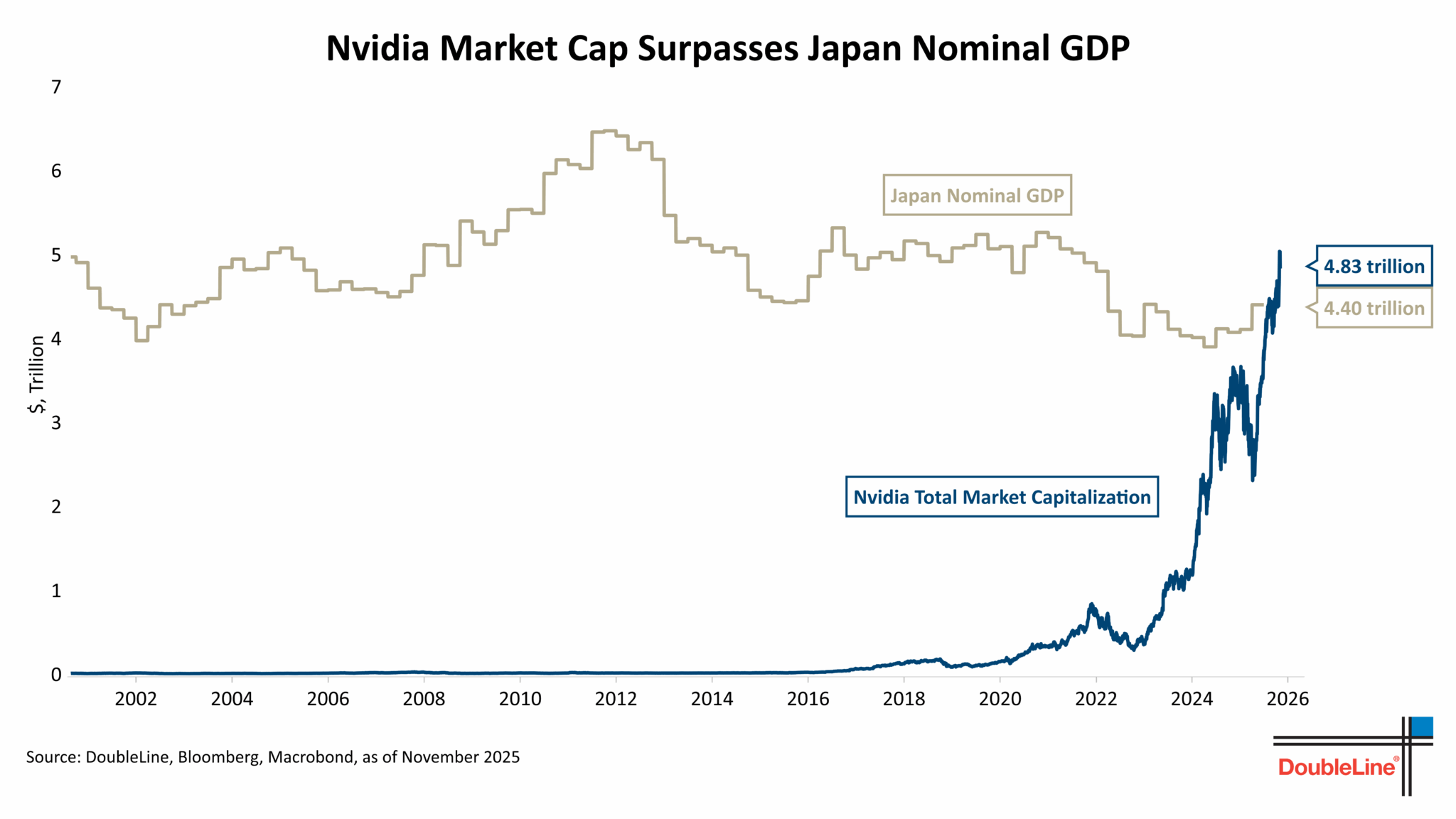 NVIDIA’s Valuation Now Exceeds Japan’s GDP
