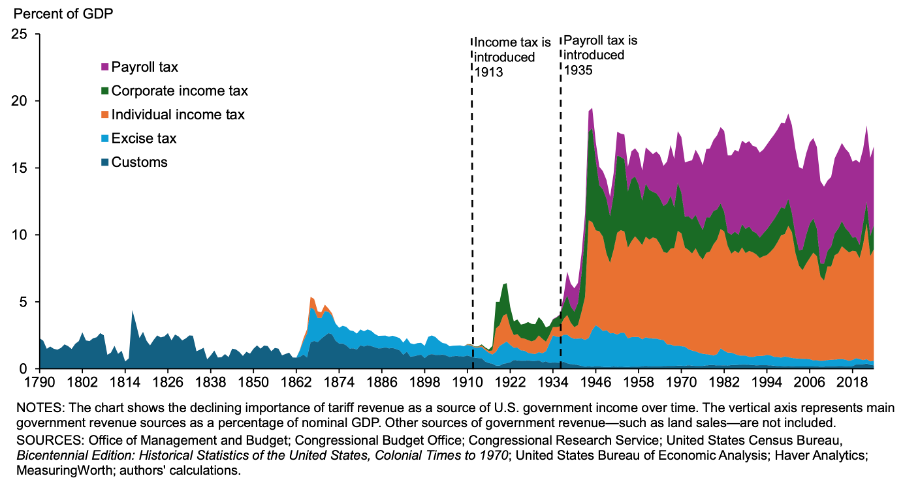 Tariffs as the primary revenue source in early U.S. history