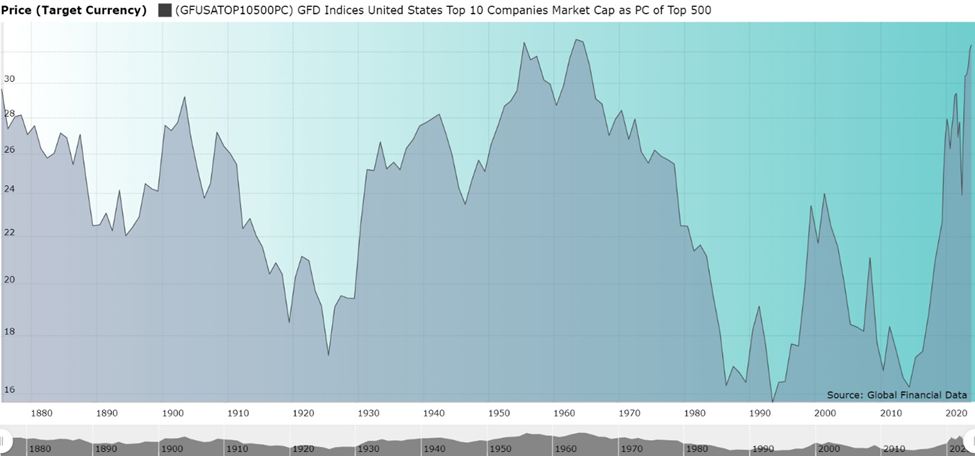 S&P Market Concentration Hits a New All-Time High