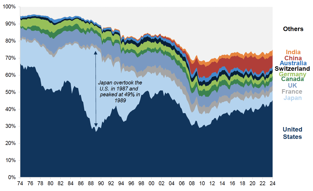 U.S. share of global equity market is rising