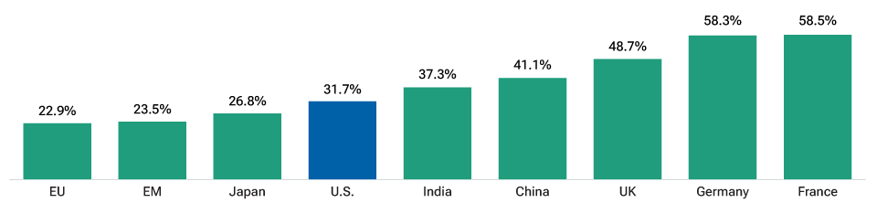 The U.S. is not the most concentrated stock market