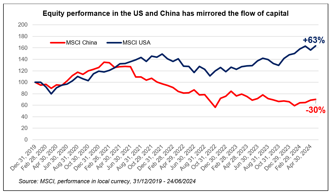 The US-China conundrum